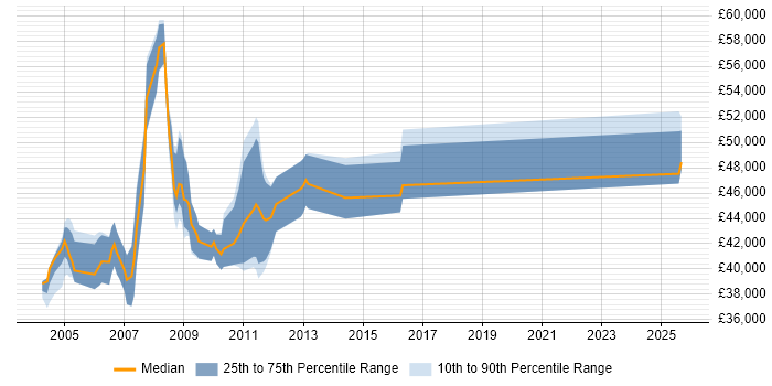 Salary distribution trend for Financial Accountant job vacancies in the South East