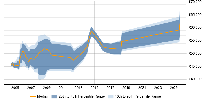 Salary distribution trend for Financial Controller job vacancies in the South East Salary distribution trend for Financial Controller job vacancies in the South East