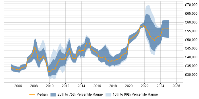 Salary distribution trend for jobs in the South East citing Finite Element Analysis