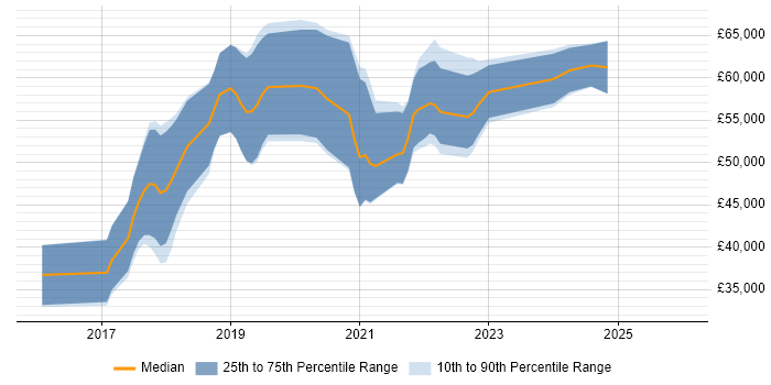 Salary distribution trend for jobs in the South East citing Firebase