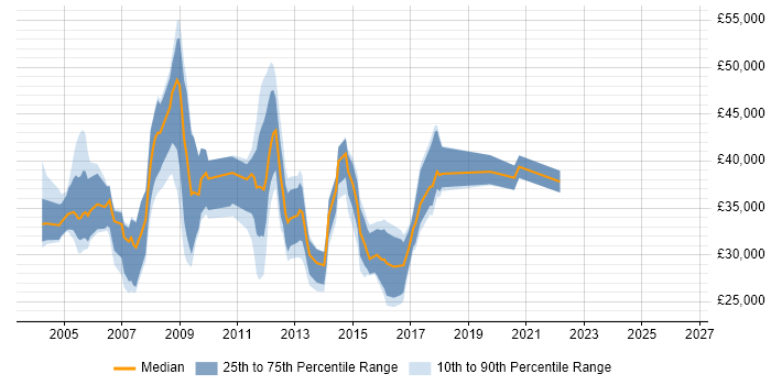 Salary distribution trend for Firewall Analyst job vacancies in the South East