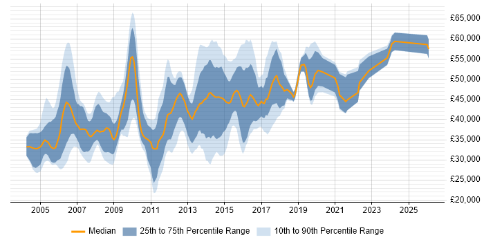 Salary distribution trend for Firewall Engineer job vacancies in the South East