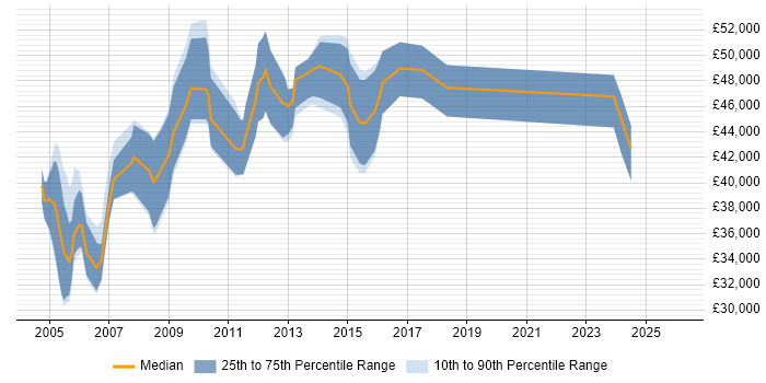 Salary distribution trend for Firewall Specialist job vacancies in the South East