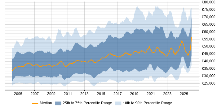 Salary distribution trend for jobs in the South East citing Firewall