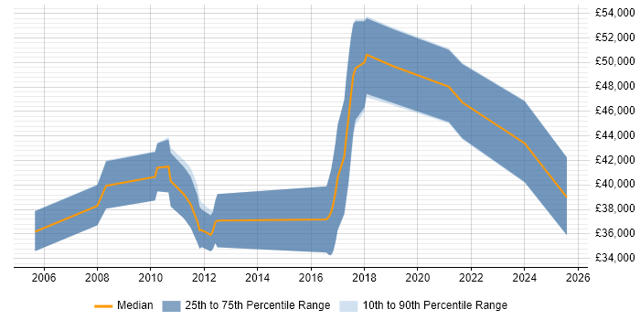 Salary distribution trend for Firmware Developer job vacancies in the South East Salary distribution trend for Firmware Developer job vacancies in the South East