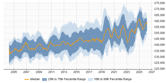 Salary distribution trend for jobs in the South East citing Firmware