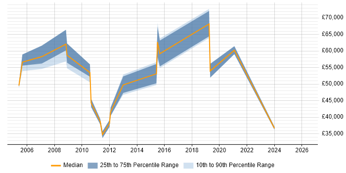 Salary distribution trend for jobs in the South East citing Fiserv