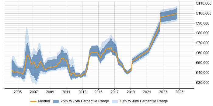 Salary distribution trend for jobs in the South East citing Fixed Income