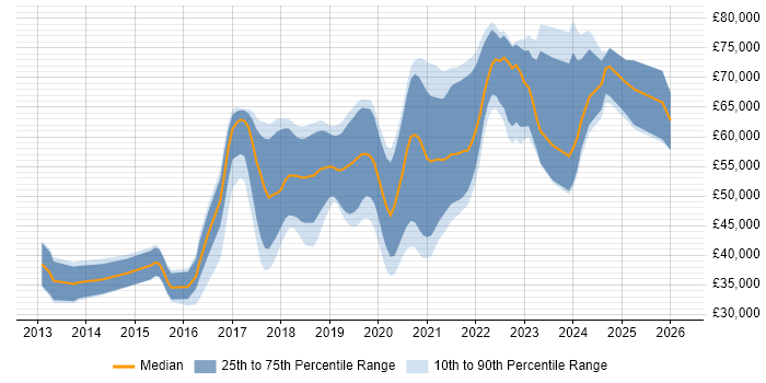 Salary distribution trend for jobs in the South East citing Flask