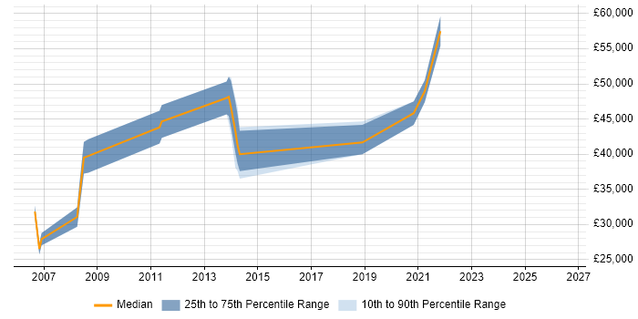 Salary distribution trend for jobs in the South East citing FlexNet