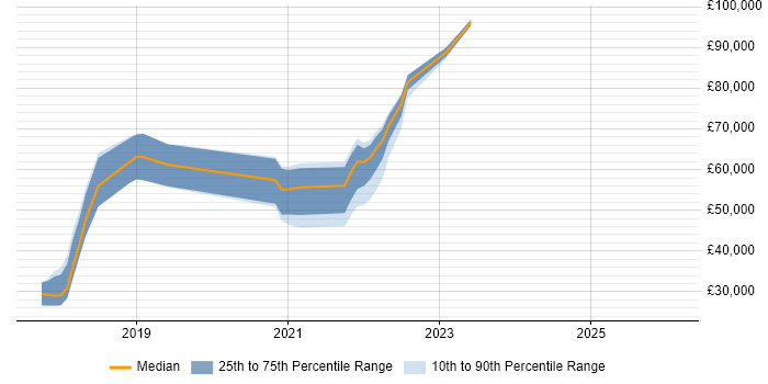 Salary distribution trend for jobs in the South East citing Flink