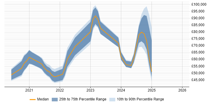 Salary distribution trend for jobs in the South East citing Flutter