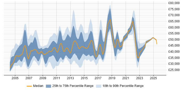 Salary distribution trend for jobs in the South East citing Forcepoint