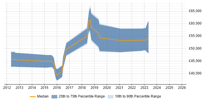 Salary distribution trend for jobs in the South East citing ForeScout