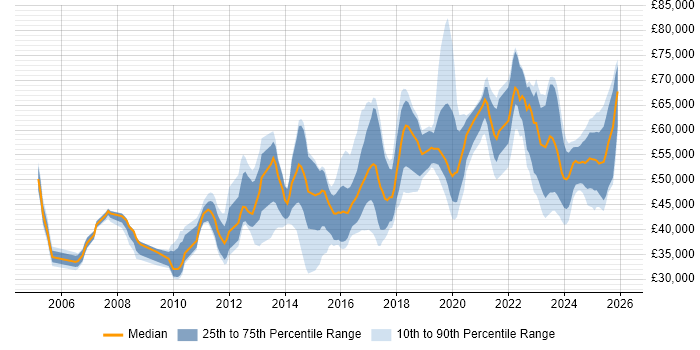 Salary distribution trend for jobs in the South East citing FortiGate
