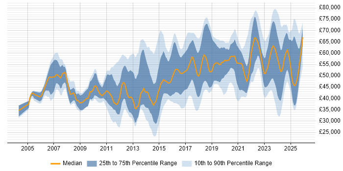 Salary distribution trend for jobs in the South East citing Fortinet