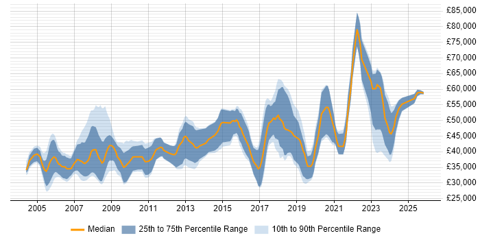 Salary distribution trend for jobs in the South East citing FPGA Design