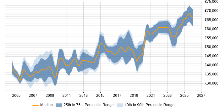 Salary distribution trend for FPGA Engineer job vacancies in the South East
