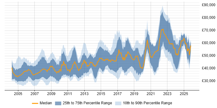 Salary distribution trend for jobs in the South East citing FPGA