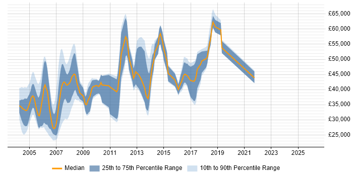 Salary distribution trend for jobs in the South East citing FreeBSD