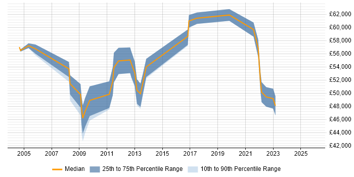 Salary distribution trend for jobs in the South East citing Freedom of Information Act