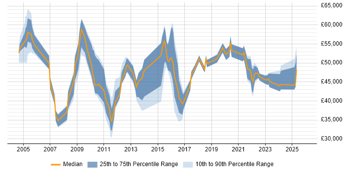 Salary distribution trend for jobs in the South East citing Freedom of Information