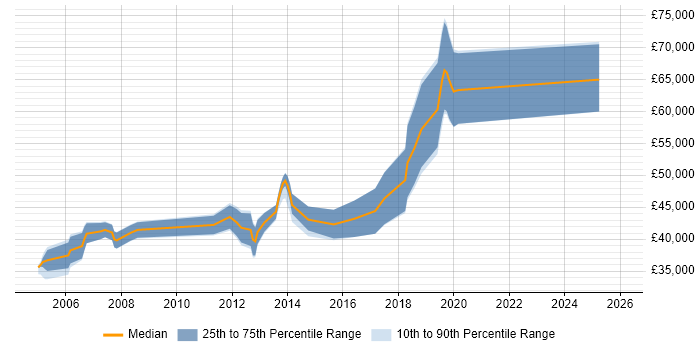 Salary distribution trend for jobs in the South East citing Freescale