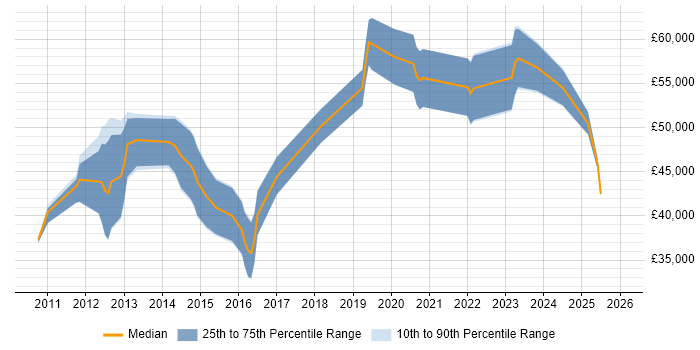 Salary distribution trend for jobs in the South East citing FreeSWITCH