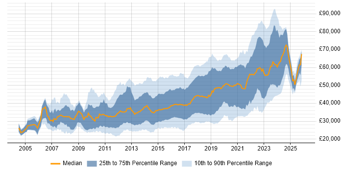 Salary distribution trend for Front-End Developer (Client-Side Developer) job vacancies in the South East
