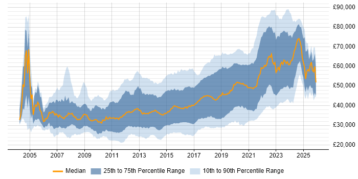 Salary distribution trend for jobs in the South East citing Front End Development