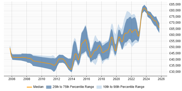 Salary distribution trend for Front-End Engineer (Client-Side Engineer) job vacancies in the South East