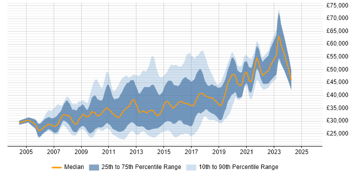 Salary distribution trend for Front-End Web Developer (Client-Side Web Developer) job vacancies in the South East