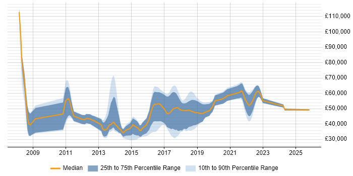Salary distribution trend for jobs in the South East citing F#