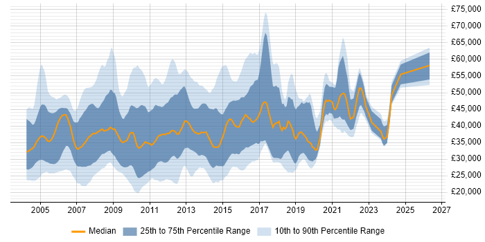 Salary distribution trend for jobs in the South East citing FTP