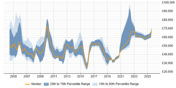 Salary distribution trend for jobs in the South East citing Fujitsu