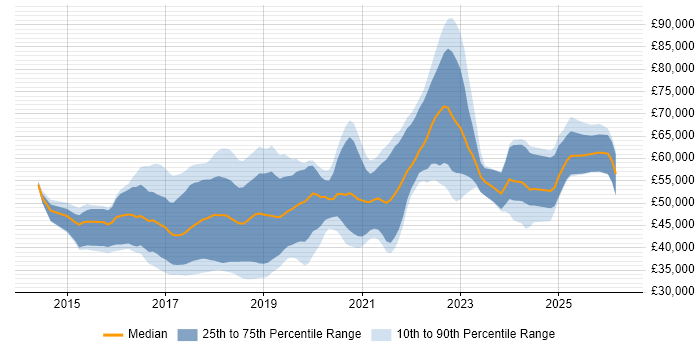 Salary distribution trend for Full-Stack C# Developer job vacancies in the South East