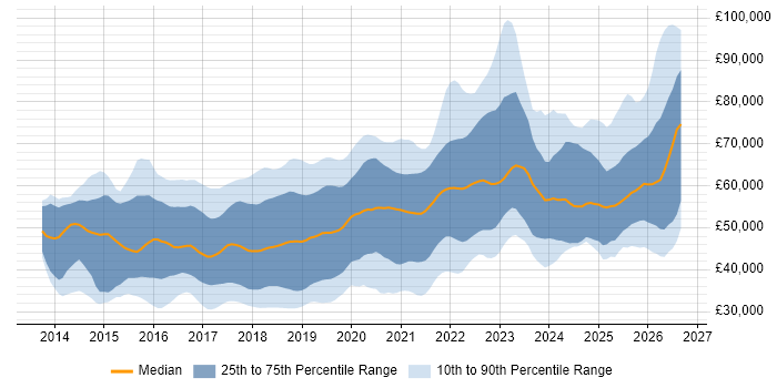 Salary distribution trend for Full-Stack Developer job vacancies in the South East