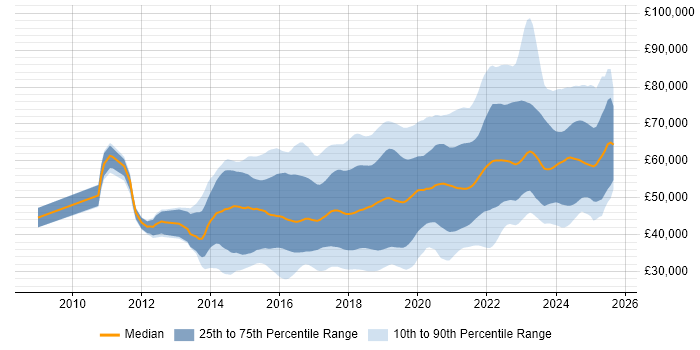 Salary distribution trend for jobs in the South East citing Full-Stack Development