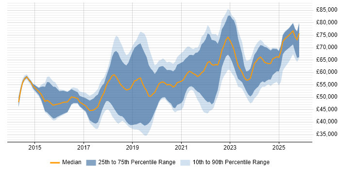Salary distribution trend for Full-Stack Engineer job vacancies in the South East