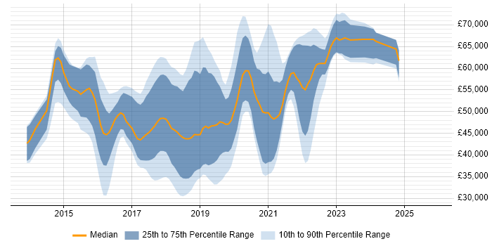 Salary distribution trend for Full-Stack JavaScript Developer job vacancies in the South East