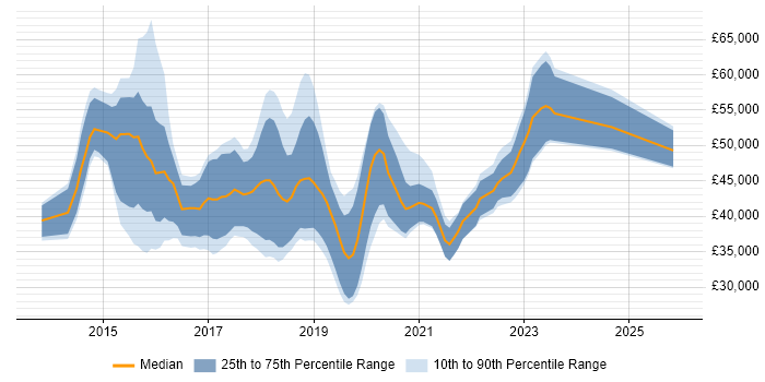 Salary distribution trend for Full-Stack Web Developer job vacancies in the South East