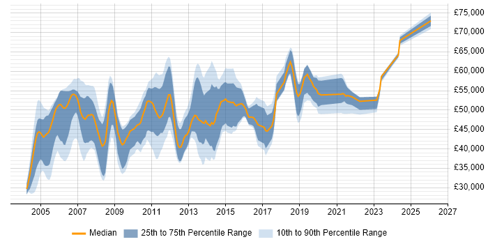 Salary distribution trend for Functional Analyst job vacancies in the South East