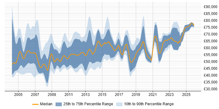 Salary distribution trend for Functional Consultant job vacancies in the South East