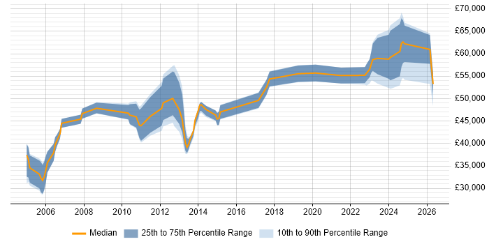 Salary distribution trend for jobs in the South East citing Functional Safety