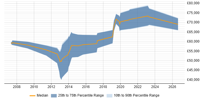 Salary distribution trend for jobs in the South East citing Fuzz Testing