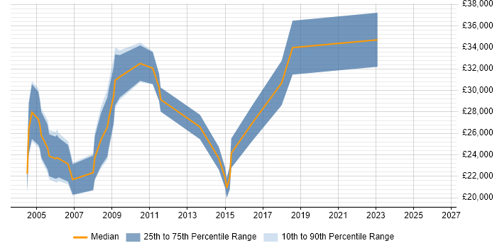 Salary distribution trend for Games Tester job vacancies in the South East