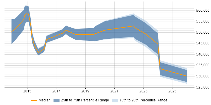 Salary distribution trend for jobs in the South East citing Gamification