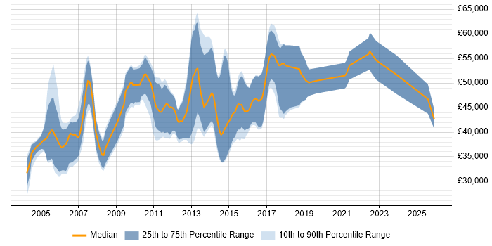 Salary distribution trend for jobs in the South East citing GCC