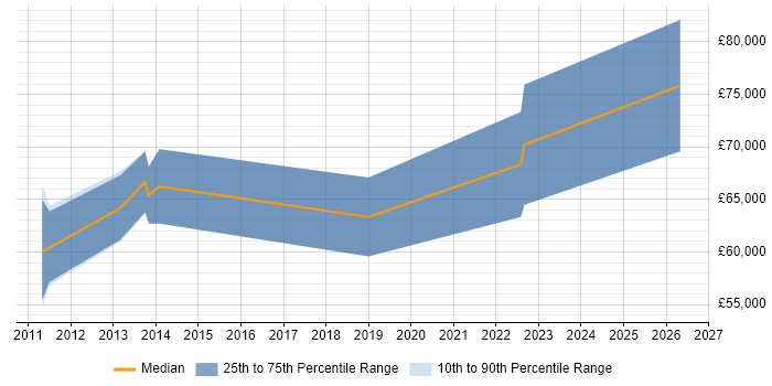 Salary distribution trend for jobs in the South East citing GCED