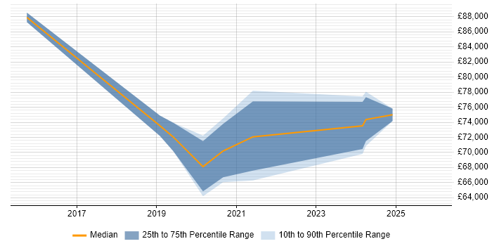 Salary distribution trend for GCP Consultant job vacancies in the South East